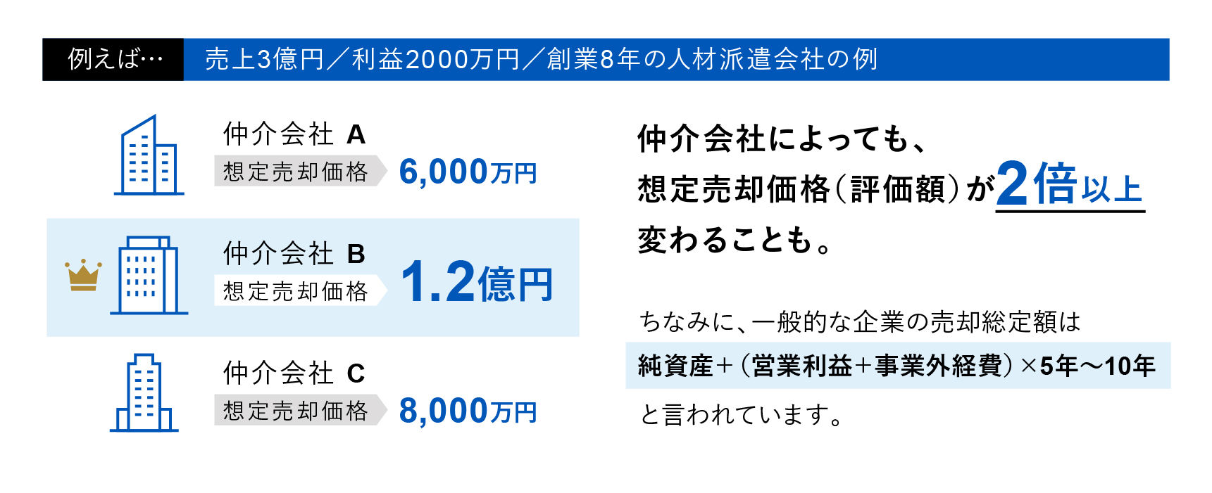 仲介会社A 6,000万円、仲介会社B 1.2億円、仲介会社C 8,000万円