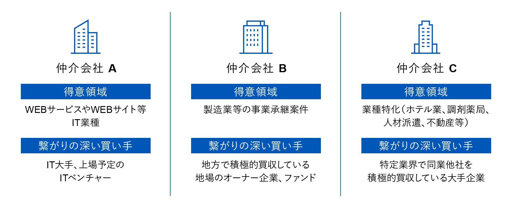 仲介会社A 6,000万円、仲介会社B 1.2億円、仲介会社C 8,000万円